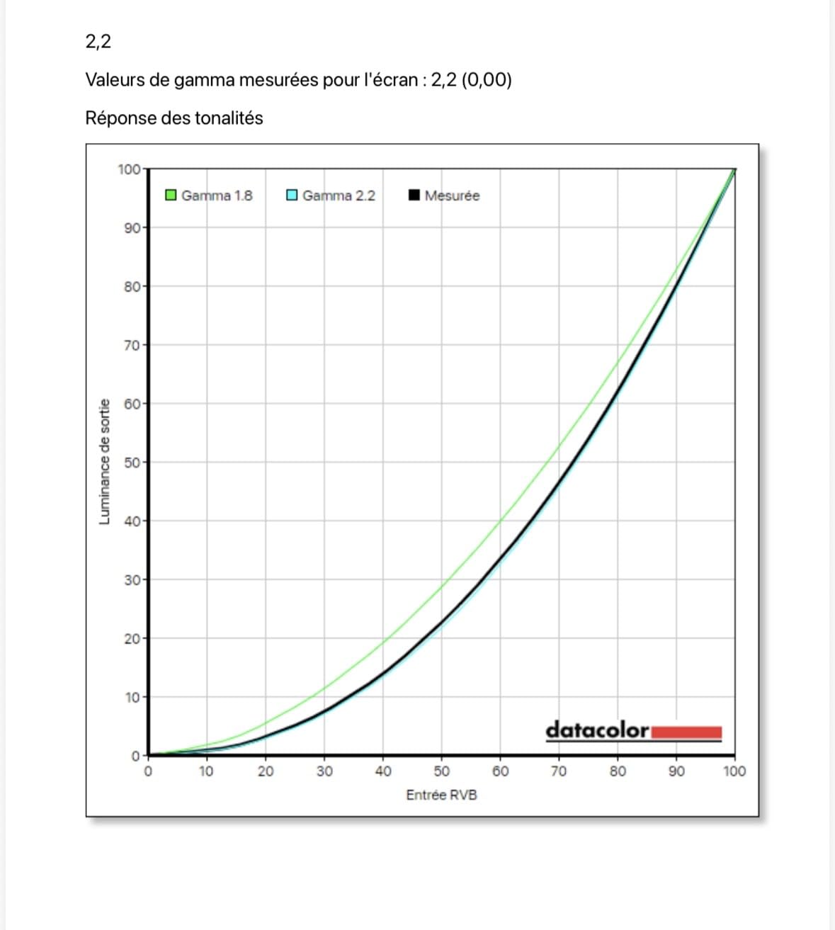 Bon mais réglages complexes